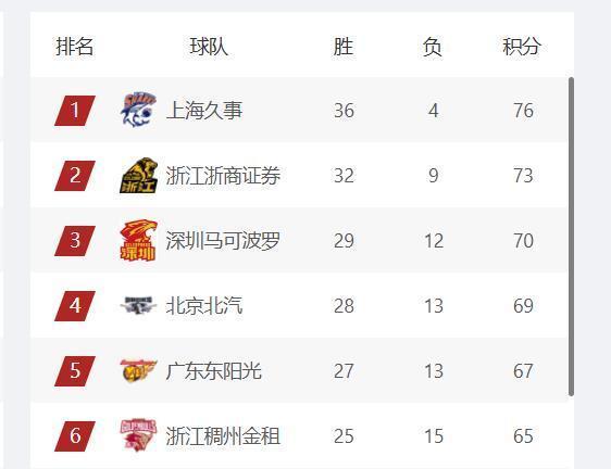 天博APP-11支球队确定进入季后赛，龙狮和北控争最后1个名额，新疆队可惜